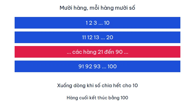 Sơ đồ bốn dải hàng: hàng 1 đến 10, hàng 11 đến 20, các hàng giữa, hàng 91 đến 100