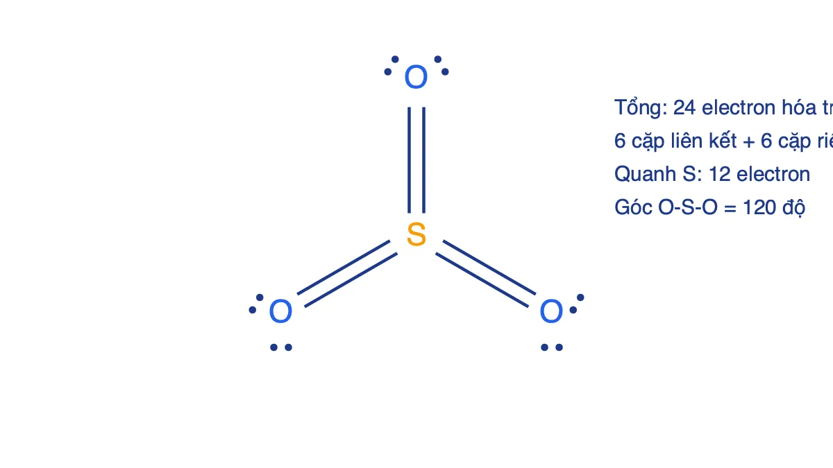 Công thức Lewis của SO3 với S ở giữa, ba liên kết đôi S=O và mỗi O có hai cặp electron riêng