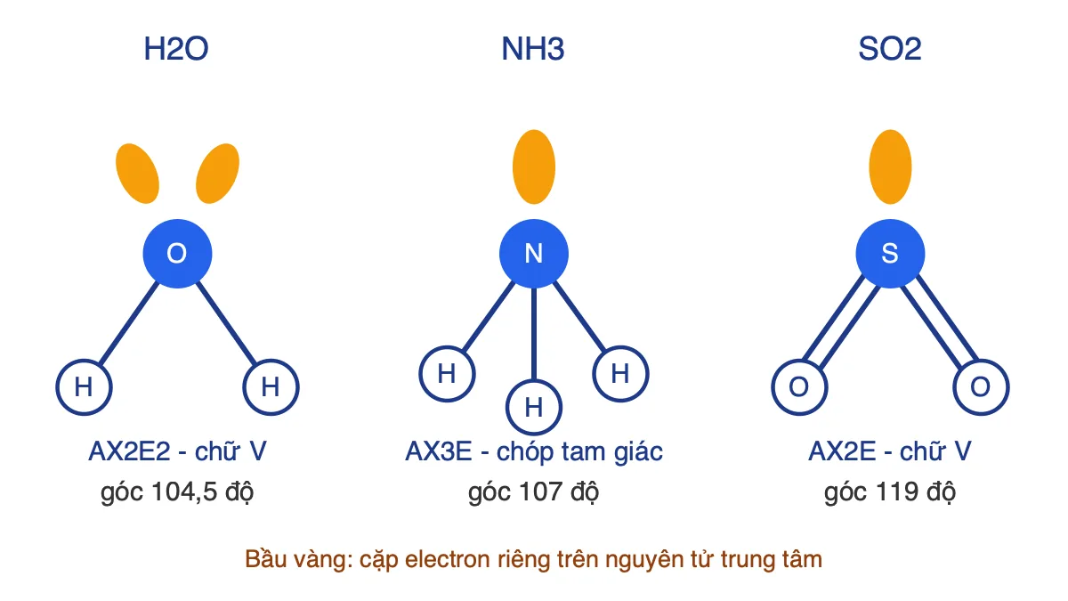Sơ đồ dạng hình học và công thức VSEPR của H2O, NH3 và SO2