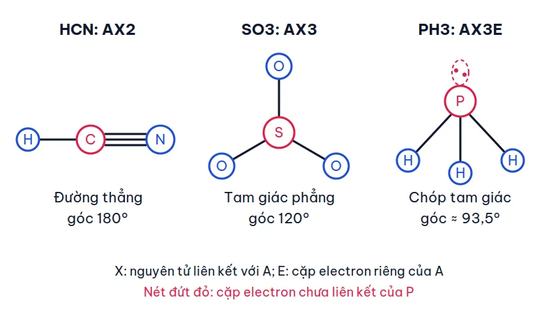 Mô hình hình học phân tử HCN dạng đường thẳng, SO3 dạng tam giác phẳng và PH3 dạng chóp tam giác có cặp electron riêng