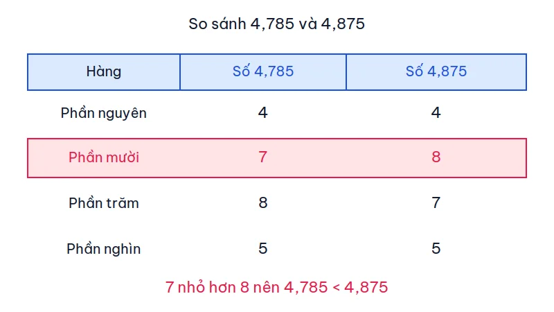 Bảng hàng của 4,785 và 4,875: phần nguyên cùng là 4, hàng phần mười 7 nhỏ hơn 8