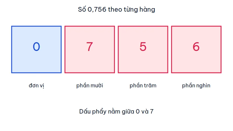 Bốn hàng của số 0,756: đơn vị 0, phần mười 7, phần trăm 5, phần nghìn 6