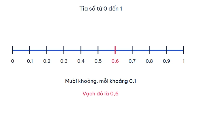 Tia số từ 0 đến 1 chia mười khoảng bằng 0,1, vạch 0,6 được tô đậm