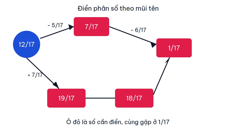 Sơ đồ từ 12/17: trừ 5/17 được 7/17, trừ 6/17 được 1/17; cộng 7/17 được 19/17, trừ 18/17 cũng ra 1/17