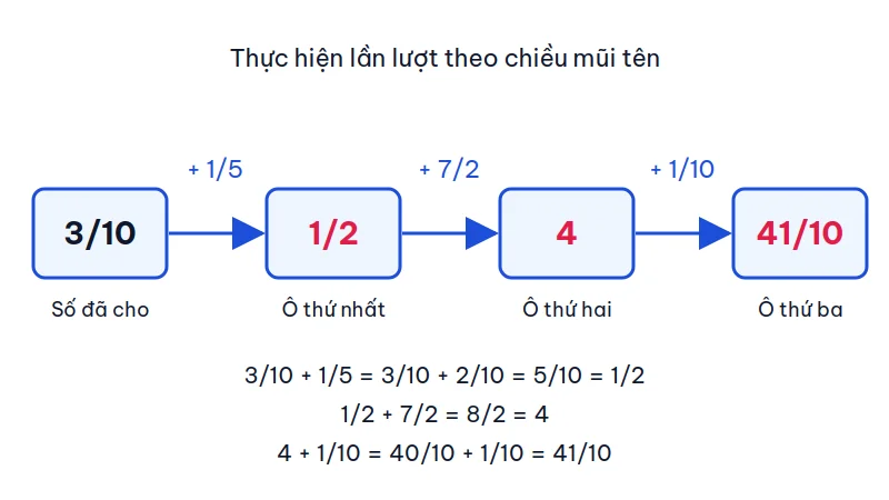 Sơ đồ chuỗi phép cộng: 3/10 cộng 1/5 được 1/2, cộng 7/2 được 4, cộng 1/10 được 41/10