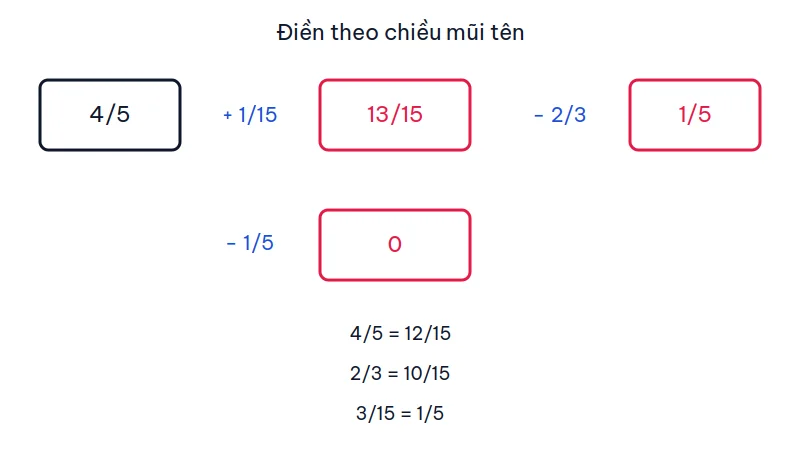 Sơ đồ mũi tên cộng 1/15, trừ 2/3 và trừ 1/5 xuất phát từ phân số 4/5