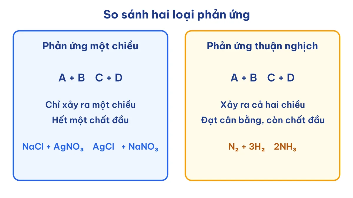 So sánh phản ứng một chiều và phản ứng thuận nghịch với ví dụ phương trình hoá học