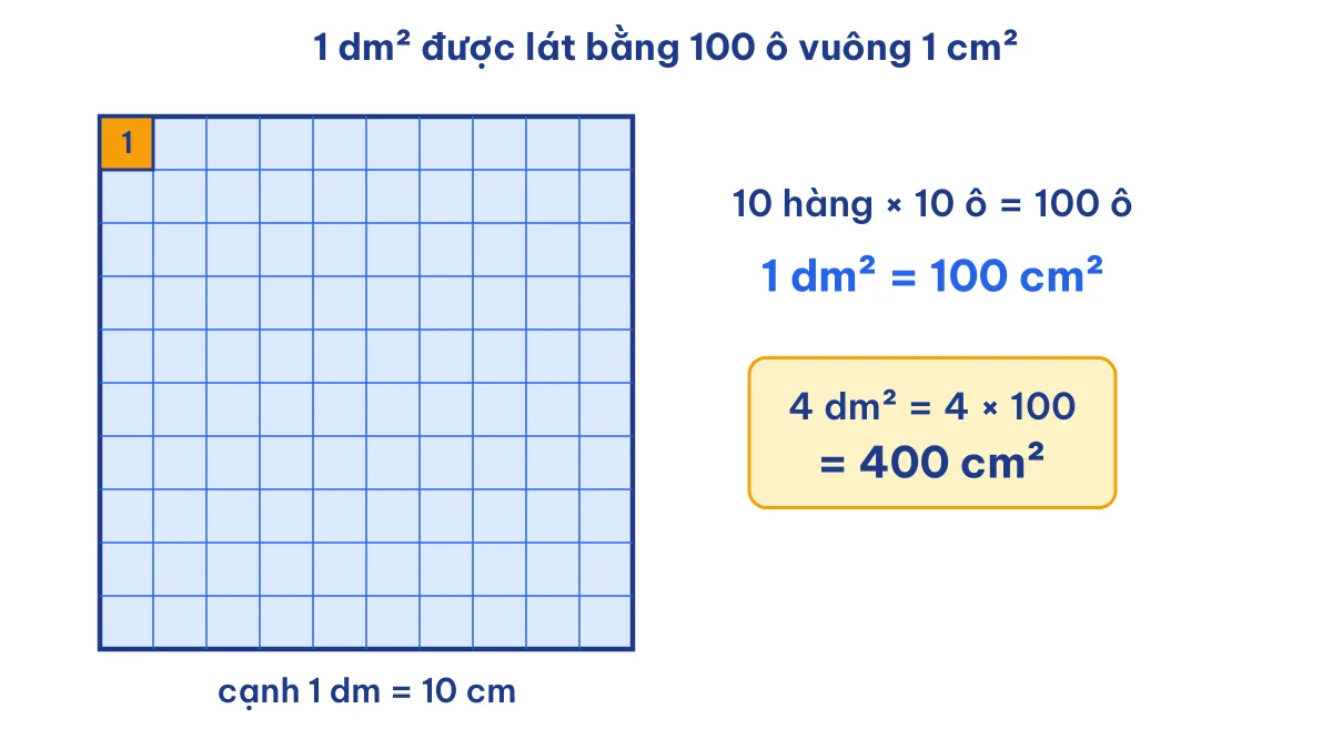 Hình vuông cạnh 1 dm chia thành 100 ô vuông 1 cm² minh hoạ 4 dm2 bằng 400 cm2