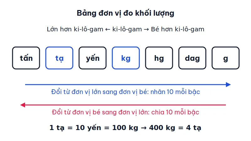 Bảng bảy đơn vị đo khối lượng từ tấn đến gam, mũi tên chỉ đổi từ lớn sang bé thì nhân 10, từ bé sang lớn thì chia 10