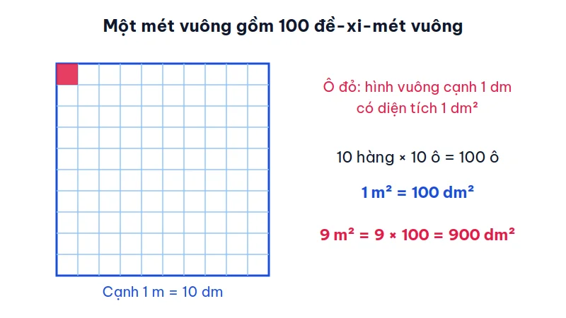 Hình vuông cạnh 1 m chia thành lưới 10 nhân 10 ô vuông cạnh 1 dm, một ô tô đỏ