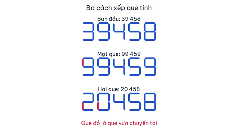 Ba hàng chữ số bảy đoạn: số ban đầu 39458, sau một que là 99459, sau hai que là 20458, que mới chuyển tô đỏ