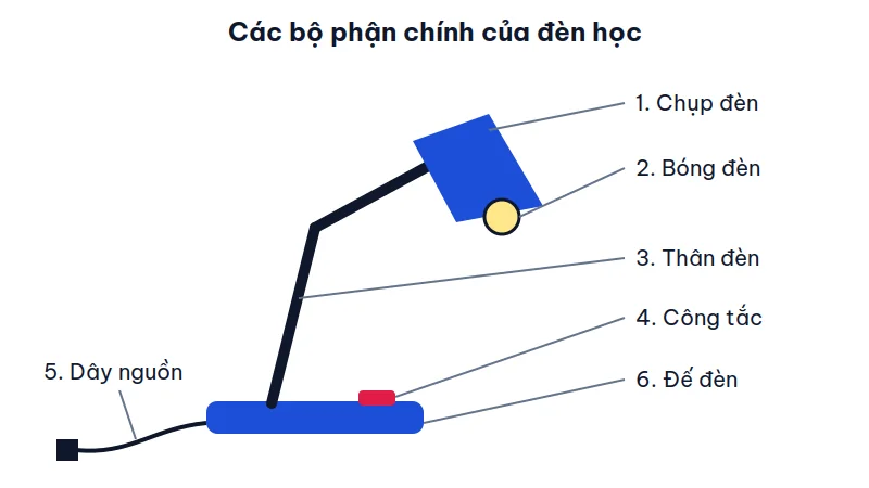 Hình vẽ chiếc đèn học có đánh số 6 bộ phận: chụp đèn, bóng đèn, thân đèn, công tắc, dây nguồn, đế đèn