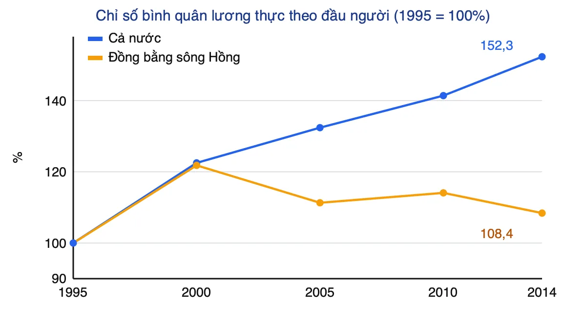 Biểu đồ đường chỉ số bình quân lương thực theo đầu người của cả nước và Đồng bằng sông Hồng giai đoạn 1995–2014