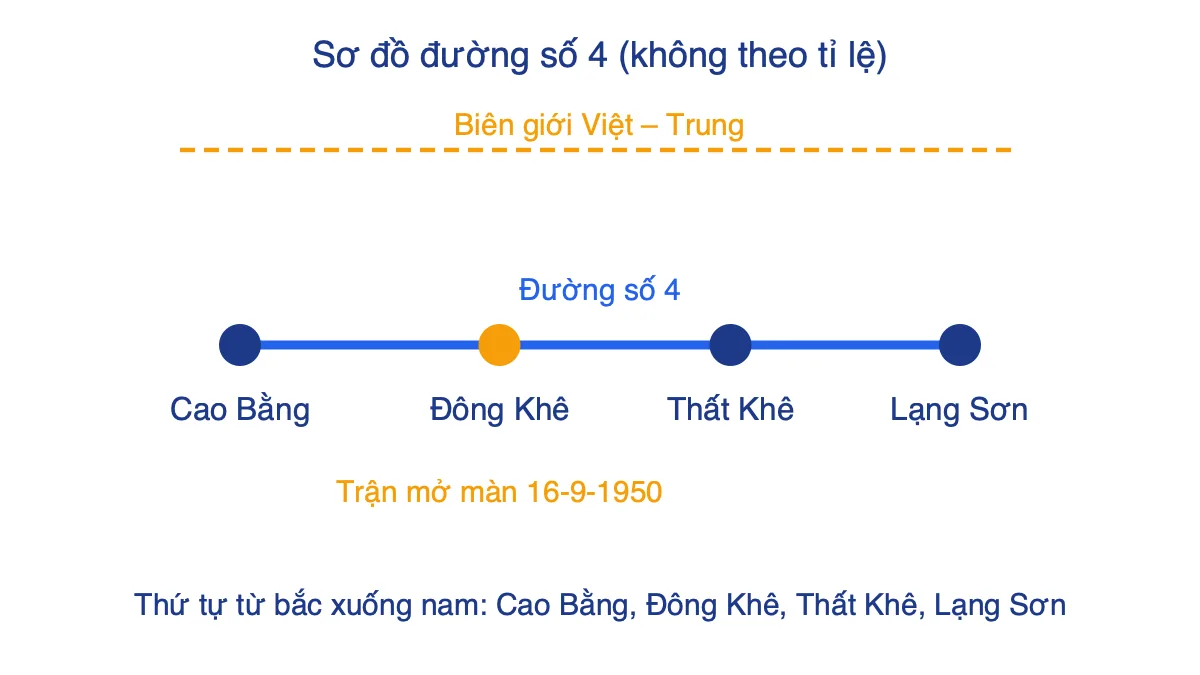 Sơ đồ minh hoạ thứ tự các địa danh Cao Bằng, Đông Khê, Thất Khê, Lạng Sơn dọc đường số 4