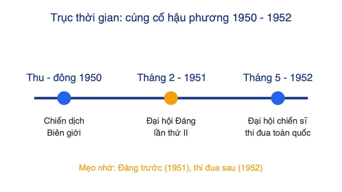 Trục thời gian ba mốc: chiến dịch Biên giới 1950, Đại hội Đảng lần II tháng 2-1951, Đại hội chiến sĩ thi đua tháng 5-1952