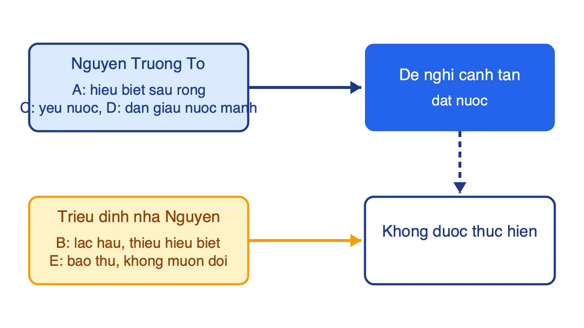 Sơ đồ chia các ý A, C, D về Nguyễn Trường Tộ và B, E về triều đình nhà Nguyễn, dẫn đến đề nghị canh tân không được thực hiện