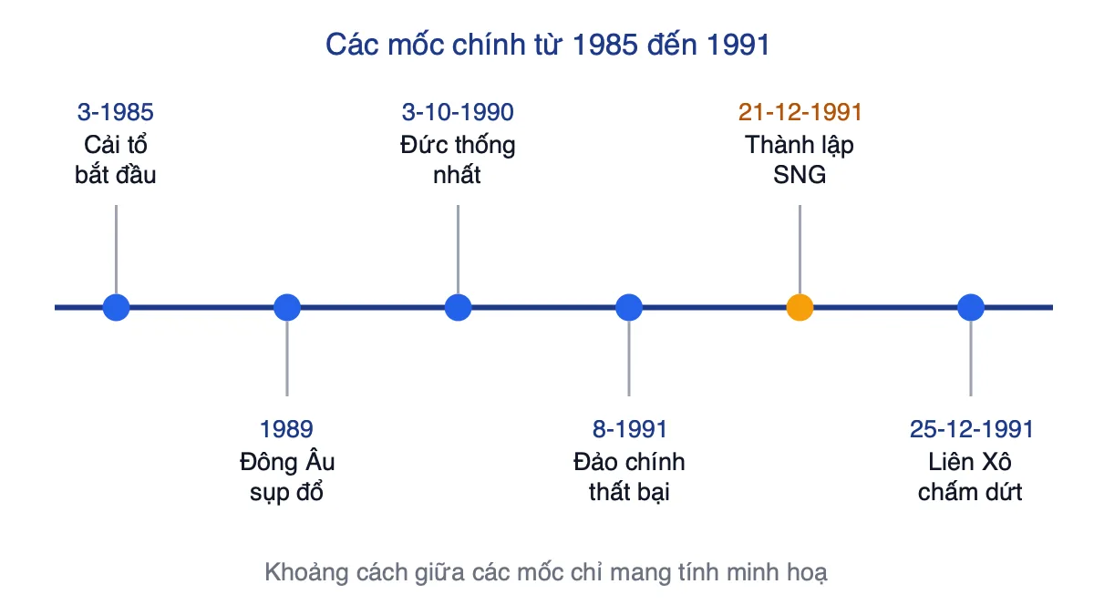 Trục thời gian các mốc chính của Liên Xô và Đông Âu từ năm 1985 đến năm 1991