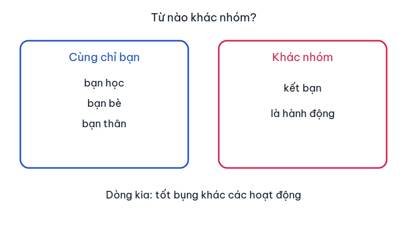 Sơ đồ hai nhóm từ: bạn học, bạn bè, bạn thân ở một bên và kết bạn là hành động ở bên kia