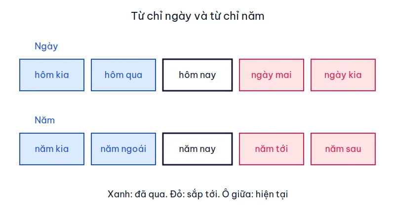 Hai hàng từ chỉ ngày và năm, ô giữa là hôm nay và năm nay, bên trái là quá khứ, bên phải là tương lai