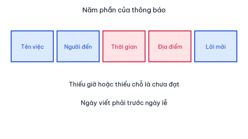 Năm ô của thông báo: tên việc, người đến, thời gian, địa điểm, lời mời