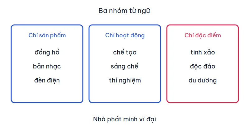 Ba cột từ ngữ: sản phẩm gồm đồng hồ, bản nhạc, đèn điện; hoạt động gồm chế tạo, sáng chế, thí nghiệm; đặc điểm gồm tinh xảo, độc đáo, du dương