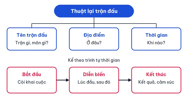 Sơ đồ tìm ý thuật lại trận đấu gồm tên trận đấu, địa điểm, thời gian và ba bước bắt đầu, diễn biến, kết thúc