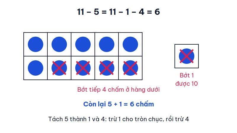Khung mười ô có 10 chấm xanh và 1 chấm lẻ bên cạnh; chấm lẻ và 4 chấm ở hàng dưới bị gạch đỏ, còn lại 6 chấm, minh hoạ 11 – 5 = 11 – 1 – 4 = 6.