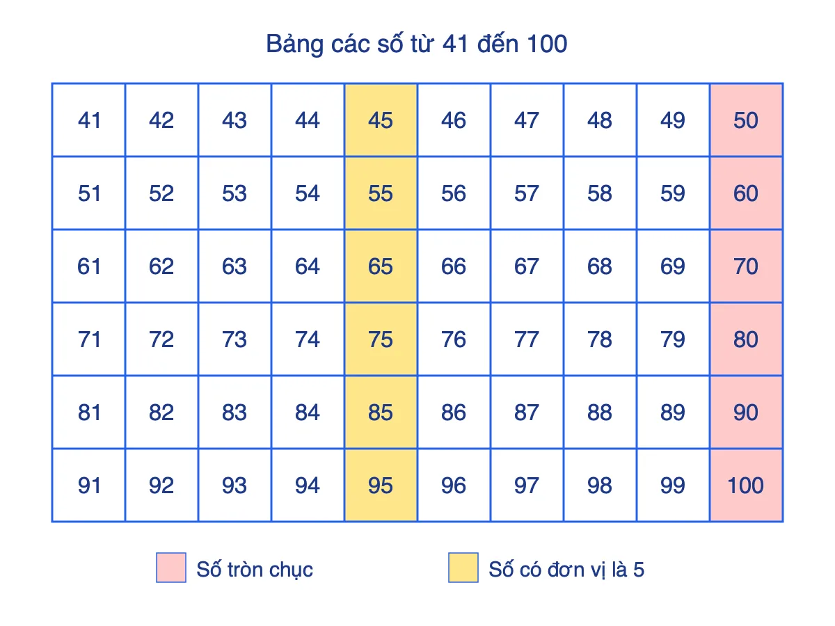 Bảng các số từ 41 đến 100, số tròn chục tô đỏ, số có đơn vị là 5 tô vàng