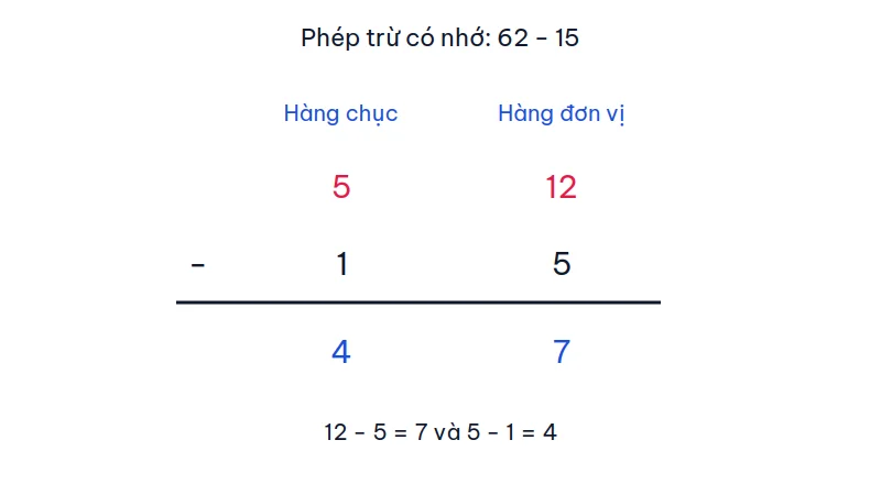 Phép trừ đặt tính 62 trừ 15 có nhớ: hàng đơn vị là 12 trừ 5 bằng 7, hàng chục là 5 trừ 1 bằng 4, hiệu bằng 47