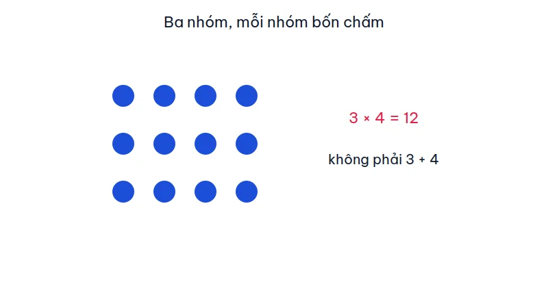 Mười hai chấm xếp thành ba hàng, mỗi hàng bốn chấm, minh họa phép nhân 3 nhân 4 bằng 12