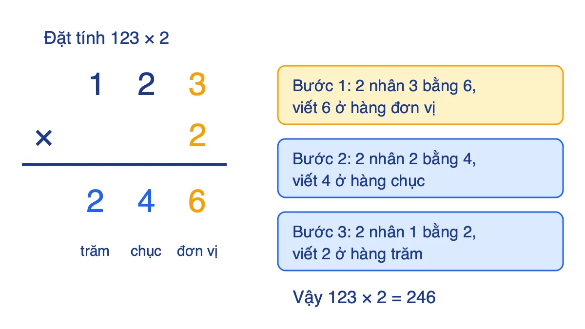 Phép nhân 123 nhân 2 đặt tính theo cột dọc, kết quả 246
