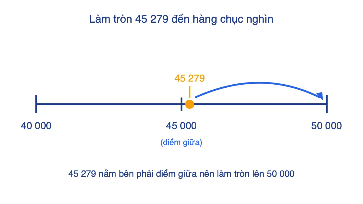 Trục số từ 40 000 đến 50 000 cho thấy 45 279 nằm bên phải điểm giữa 45 000 nên làm tròn lên 50 000