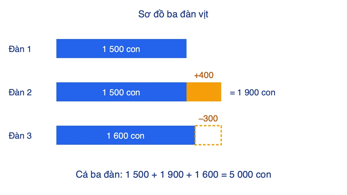 Sơ đồ đoạn thẳng ba đàn vịt: 1 500 con, 1 900 con, 1 600 con