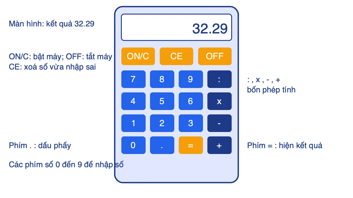 Sơ đồ mặt máy tính bỏ túi với các phím ON/C, CE, OFF, phím số, bốn phép tính, dấu chấm và dấu bằng