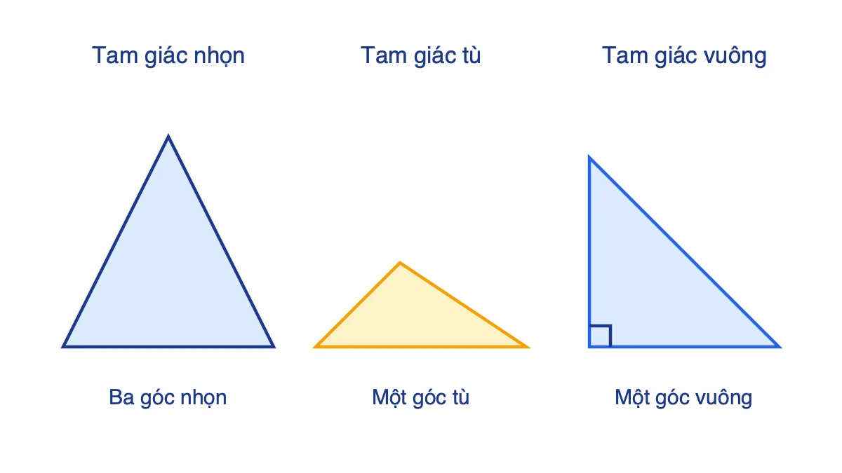 Ba loại tam giác: tam giác nhọn, tam giác tù và tam giác vuông