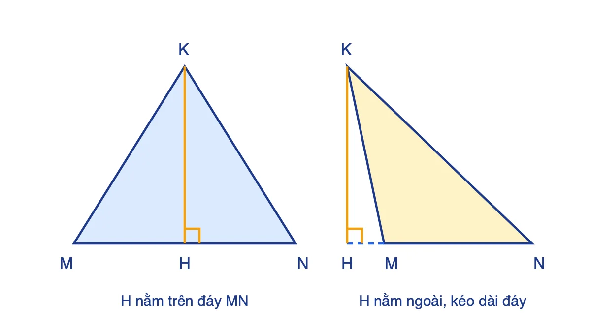 Đường cao KH ứng với đáy MN: chân đường cao nằm trong và nằm ngoài đáy