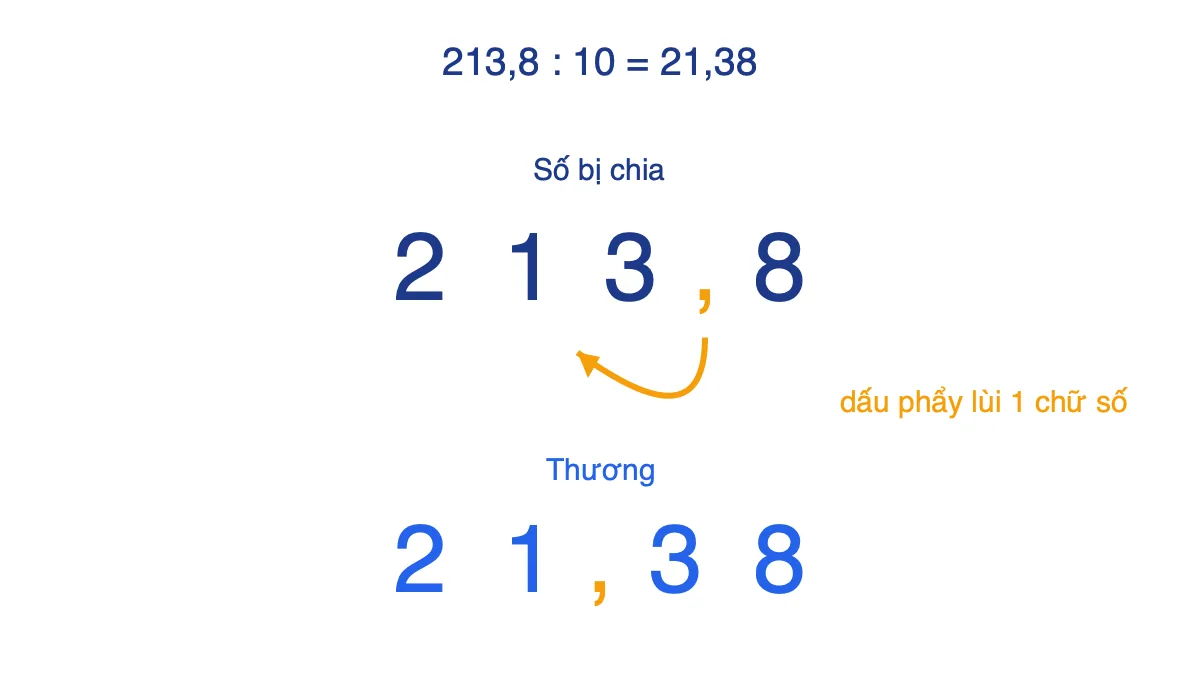Sơ đồ chuyển dấu phẩy sang trái một chữ số khi chia 213,8 cho 10