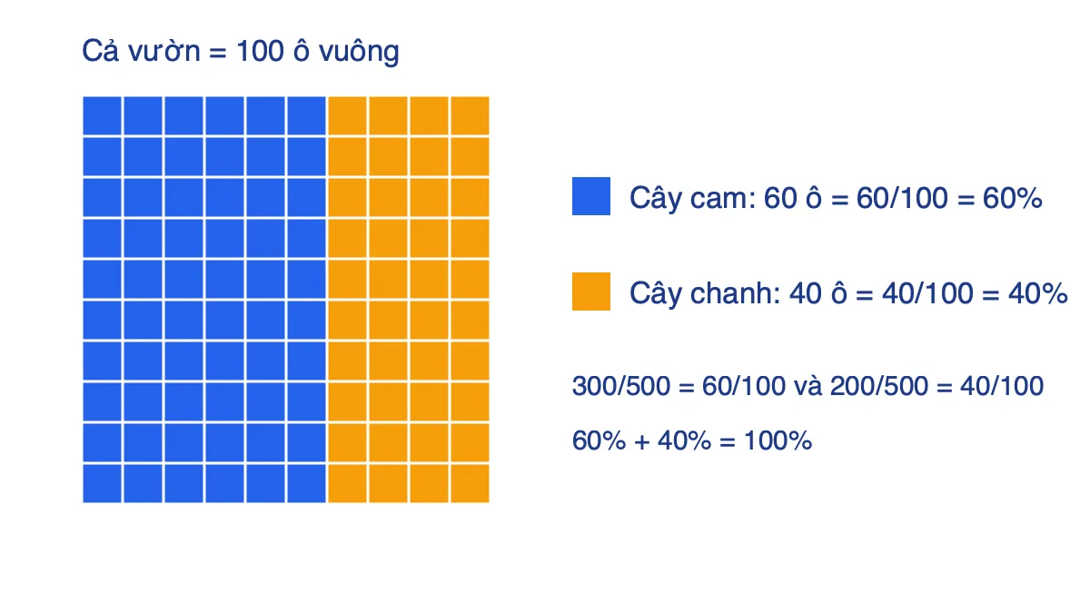 Lưới 100 ô vuông tô 60 ô màu xanh biểu thị cây cam và 40 ô màu vàng biểu thị cây chanh