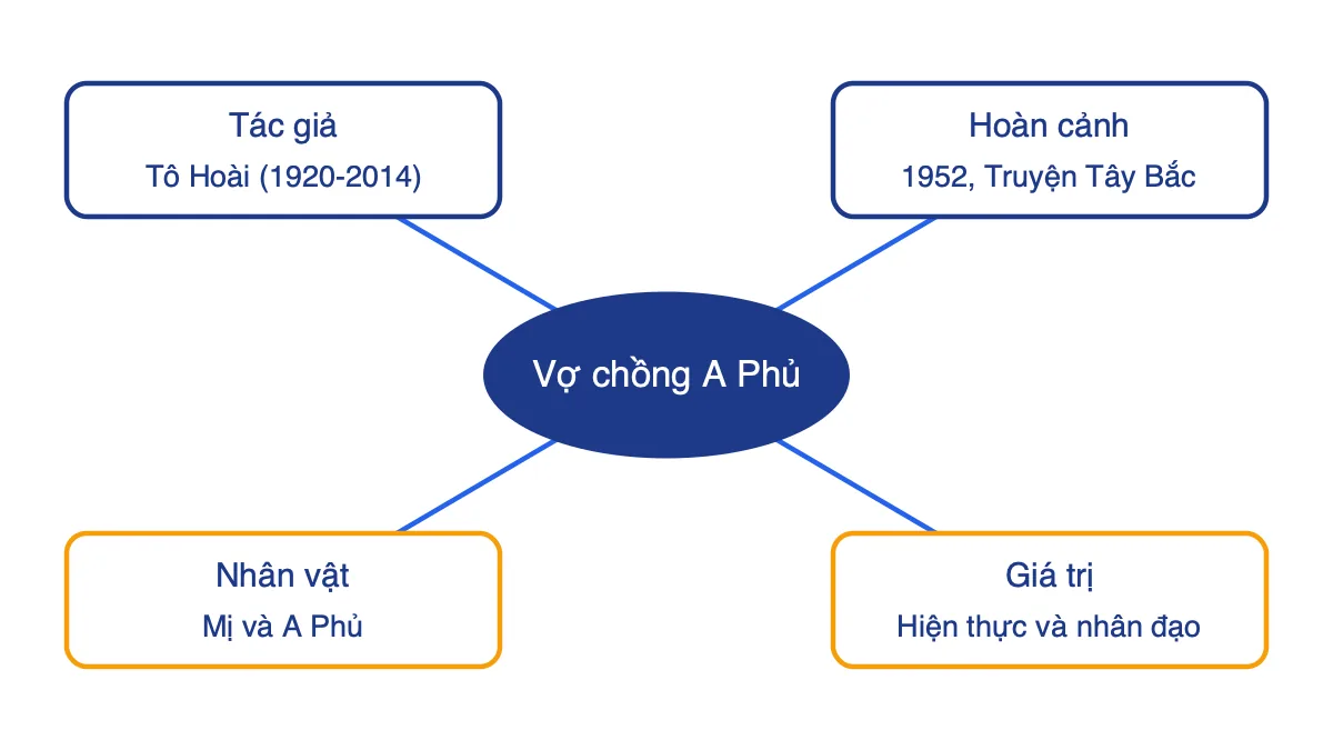 Sơ đồ tư duy tóm lược tác giả, hoàn cảnh sáng tác, nhân vật và giá trị của Vợ chồng A Phủ