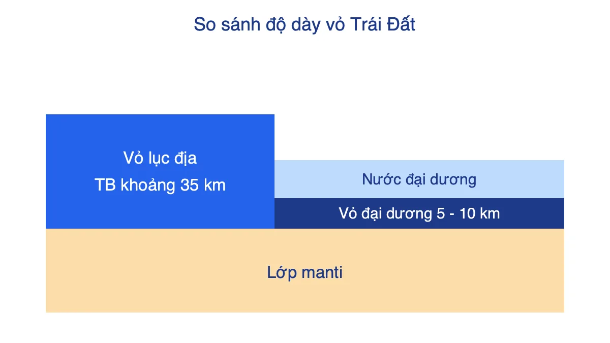 Sơ đồ so sánh độ dày vỏ lục địa và vỏ đại dương nằm trên lớp manti