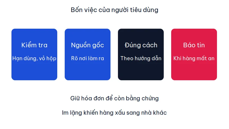 Bốn ô: kiểm tra hạn dùng, xem nguồn gốc, dùng đúng hướng dẫn, báo tin khi hàng mất an toàn