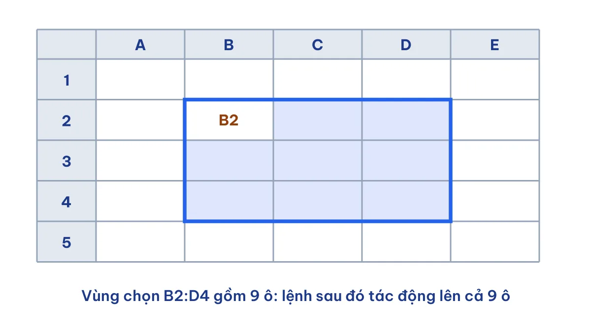 Vùng chọn B2:D4 trong bảng tính Excel minh hoạ vùng chọn được dùng để làm gì