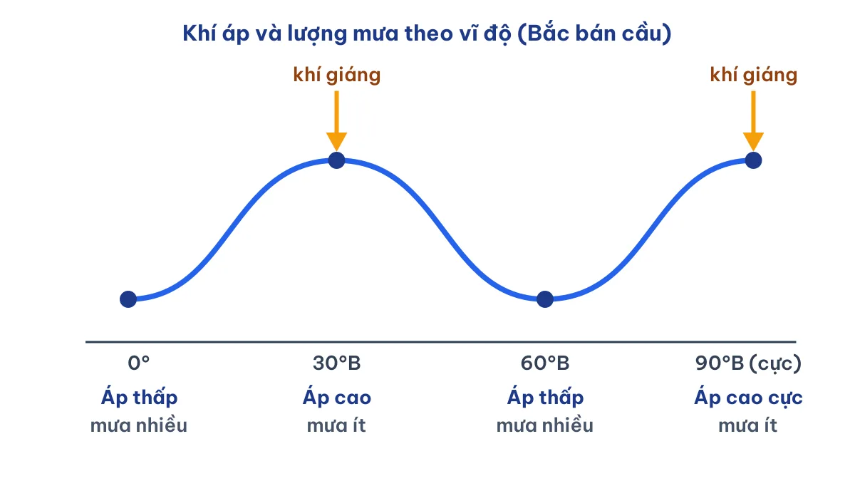 Sơ đồ khí áp theo vĩ độ cho thấy vùng cực có mưa ít do tác động của khí áp cao cực