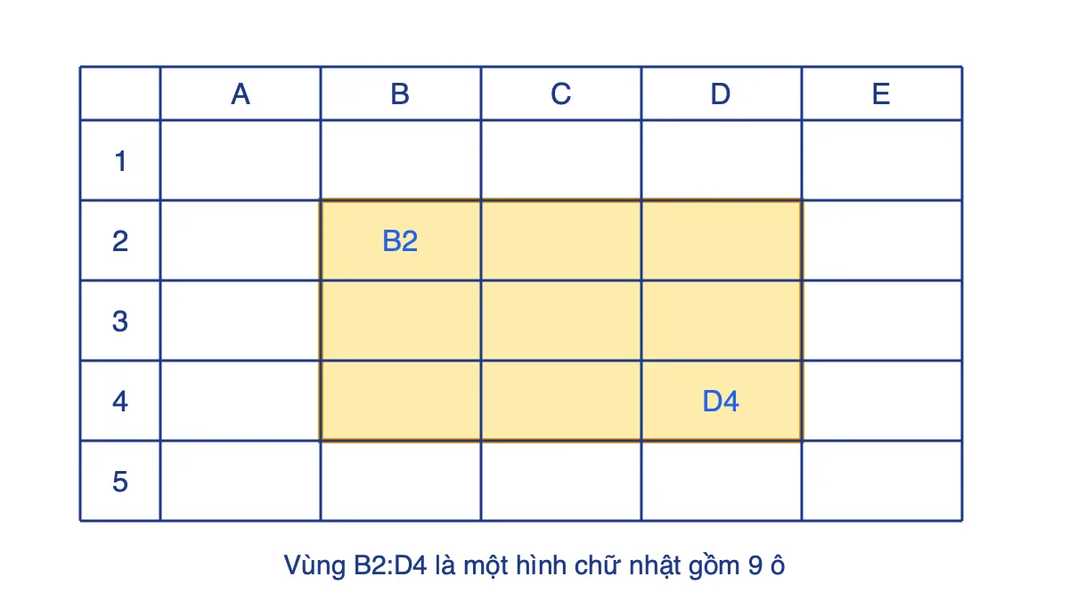 Bảng tính với vùng B2:D4 được tô vàng thành một hình chữ nhật gồm 9 ô