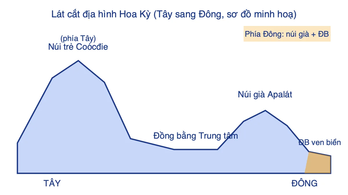 Sơ đồ lát cắt địa hình Hoa Kỳ từ Tây sang Đông: núi trẻ Coócđie, đồng bằng Trung tâm, núi già Apalát và đồng bằng ven biển