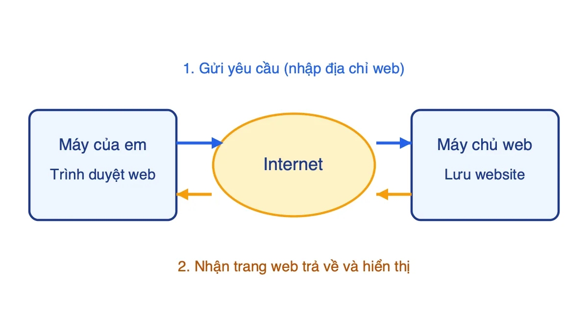 Sơ đồ máy của em gửi yêu cầu qua Internet tới máy chủ web và nhận trang web trả về