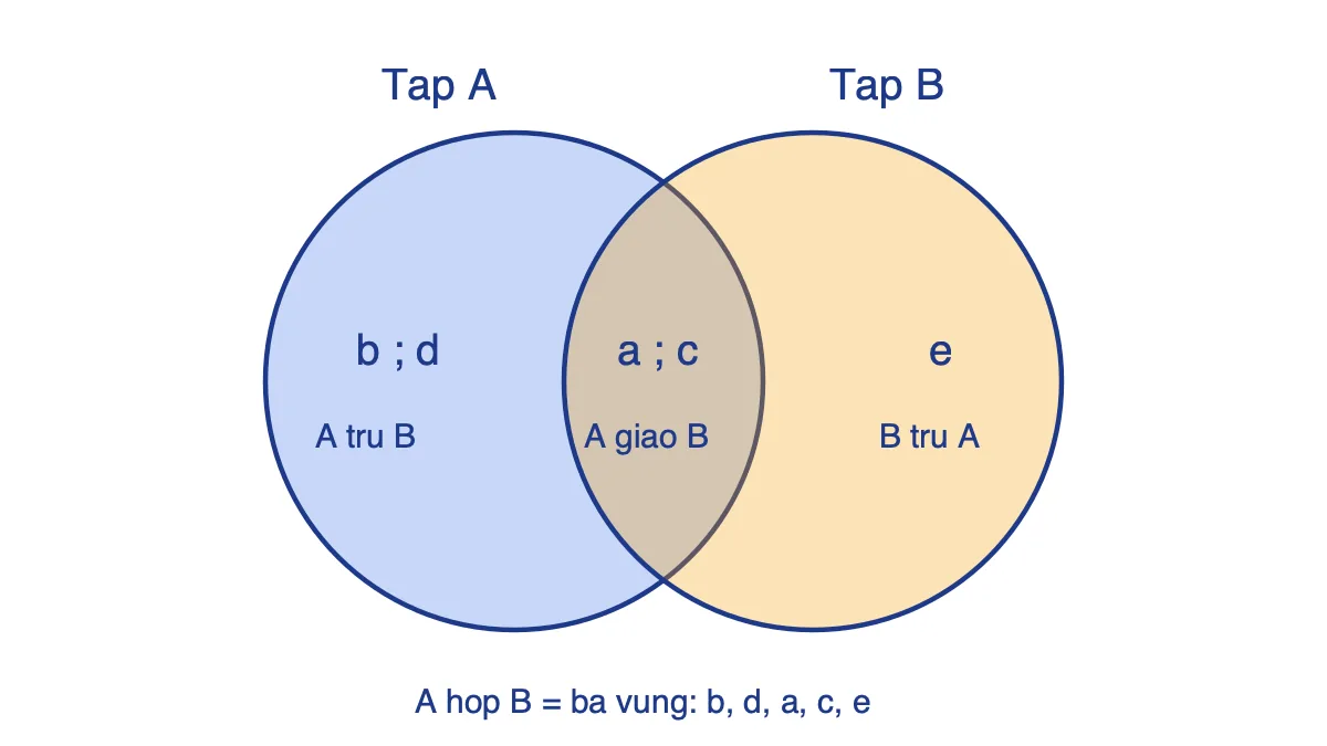 Biểu đồ Ven của hai tập A = {a,b,c,d} và B = {a,c,e} chia thành ba vùng