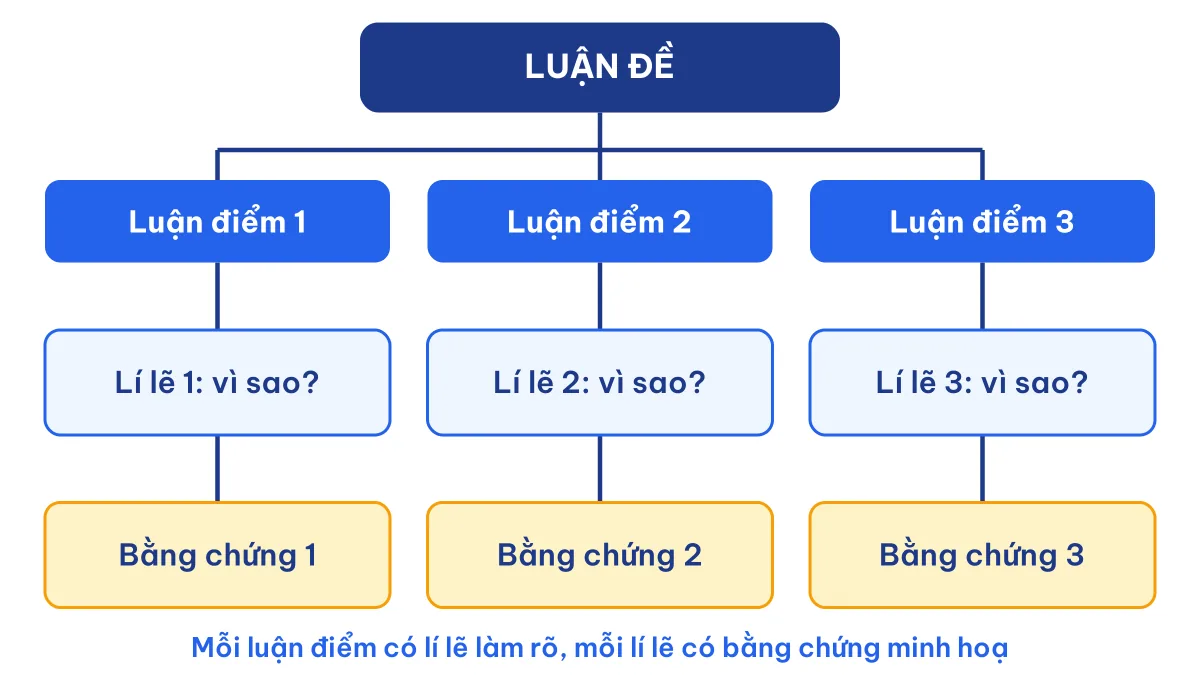 Sơ đồ xác định luận điểm, lí lẽ, bằng chứng trong văn bản nghị luận