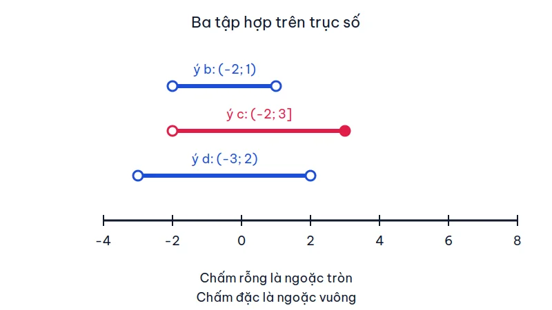 Ba tập (−2; 1), (−2; 3] và (−3; 2) vẽ trên cùng một trục số