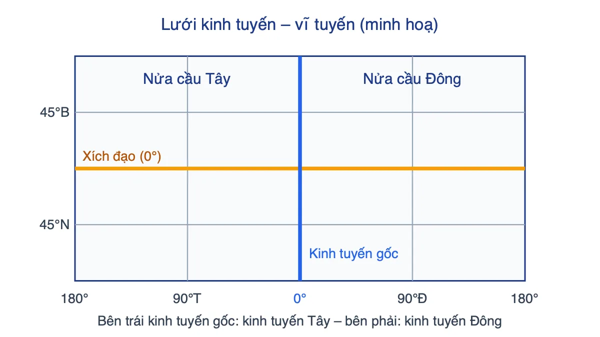 Lưới kinh vĩ tuyến với kinh tuyến gốc 0°, xích đạo, nửa cầu Tây và nửa cầu Đông